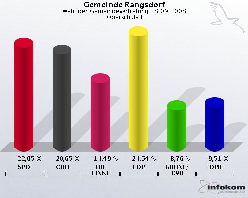 Gemeinde Rangsdorf, Wahl der Gemeindevertretung 28.09.2008,  Oberschule II: SPD: 22,05 %. CDU: 20,65 %. DIE LINKE: 14,49 %. FDP: 24,54 %. GRNE/B90: 8,76 %. DPR: 9,51 %. 