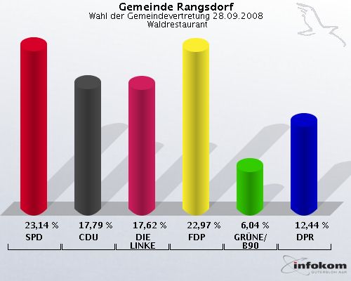 Gemeinde Rangsdorf, Wahl der Gemeindevertretung 28.09.2008,  Waldrestaurant: SPD: 23,14 %. CDU: 17,79 %. DIE LINKE: 17,62 %. FDP: 22,97 %. GRNE/B90: 6,04 %. DPR: 12,44 %. 