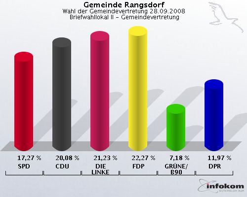Gemeinde Rangsdorf, Wahl der Gemeindevertretung 28.09.2008,  Briefwahllokal II - Gemeindevertretung: SPD: 17,27 %. CDU: 20,08 %. DIE LINKE: 21,23 %. FDP: 22,27 %. GRNE/B90: 7,18 %. DPR: 11,97 %. 
