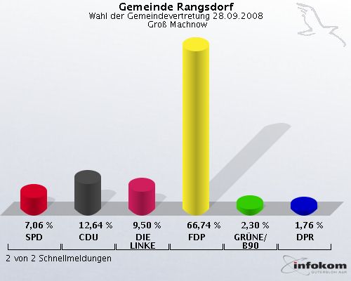 Gemeinde Rangsdorf, Wahl der Gemeindevertretung 28.09.2008,  Gro Machnow: SPD: 7,06 %. CDU: 12,64 %. DIE LINKE: 9,50 %. FDP: 66,74 %. GRNE/B90: 2,30 %. DPR: 1,76 %. 2 von 2 Schnellmeldungen