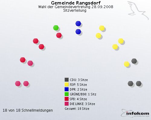 Gemeinde Rangsdorf, Wahl der Gemeindevertretung 28.09.2008, Sitzverteilung