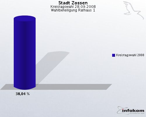 Stadt Zossen, Kreistagswahl 28.09.2008, Wahlbeteiligung Rathaus 1: Kreistagswahl 2008: 38,04 %. 