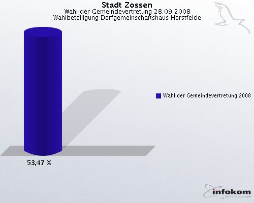 Stadt Zossen, Wahl der Gemeindevertretung 28.09.2008, Wahlbeteiligung Dorfgemeinschaftshaus Horstfelde: Wahl der Gemeindevertretung 2008: 53,47 %. 
