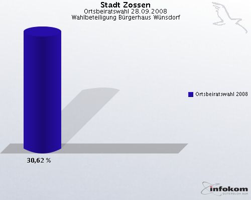Stadt Zossen, Ortsbeiratswahl 28.09.2008, Wahlbeteiligung Brgerhaus Wnsdorf: Ortsbeiratswahl 2008: 30,62 %. 