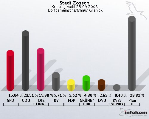 Stadt Zossen, Kreistagswahl 28.09.2008,  Dorfgemeinschaftshaus Glienick: SPD: 15,04 %. CDU: 23,51 %. DIE LINKE: 15,98 %. BV: 5,71 %. FDP: 2,62 %. GRNE/B90: 4,30 %. DVU: 2,62 %. BVB/50Plus: 0,40 %. Plan B: 29,82 %. 
