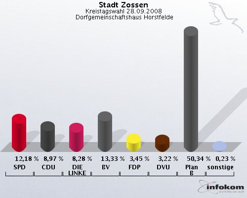 Stadt Zossen, Kreistagswahl 28.09.2008,  Dorfgemeinschaftshaus Horstfelde: SPD: 12,18 %. CDU: 8,97 %. DIE LINKE: 8,28 %. BV: 13,33 %. FDP: 3,45 %. DVU: 3,22 %. Plan B: 50,34 %. sonstige: 0,23 %. 