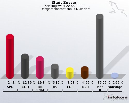 Stadt Zossen, Kreistagswahl 28.09.2008,  Dorfgemeinschaftshaus Nunsdorf: SPD: 24,34 %. CDU: 12,39 %. DIE LINKE: 10,84 %. BV: 6,19 %. FDP: 3,98 %. DVU: 4,65 %. Plan B: 36,95 %. sonstige: 0,66 %. 