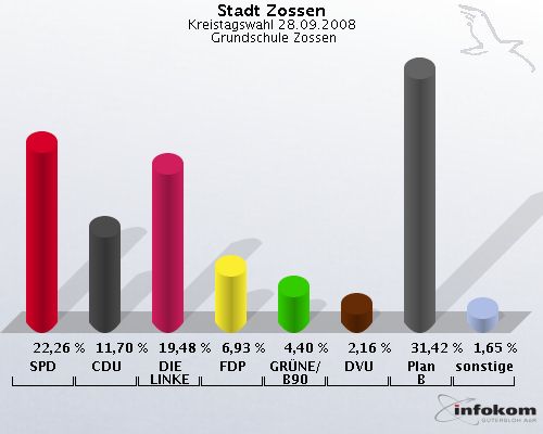 Stadt Zossen, Kreistagswahl 28.09.2008,  Grundschule Zossen: SPD: 22,26 %. CDU: 11,70 %. DIE LINKE: 19,48 %. FDP: 6,93 %. GRNE/B90: 4,40 %. DVU: 2,16 %. Plan B: 31,42 %. sonstige: 1,65 %. 