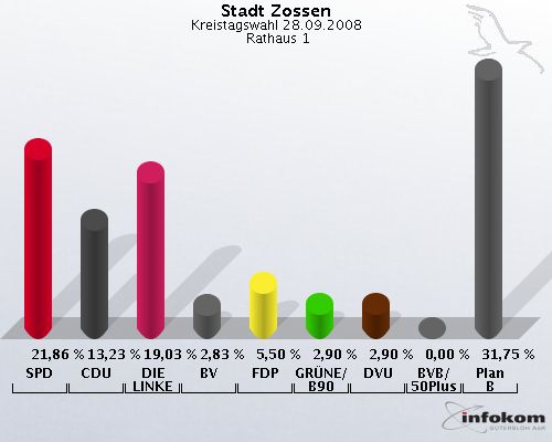 Stadt Zossen, Kreistagswahl 28.09.2008,  Rathaus 1: SPD: 21,86 %. CDU: 13,23 %. DIE LINKE: 19,03 %. BV: 2,83 %. FDP: 5,50 %. GRNE/B90: 2,90 %. DVU: 2,90 %. BVB/50Plus: 0,00 %. Plan B: 31,75 %. 