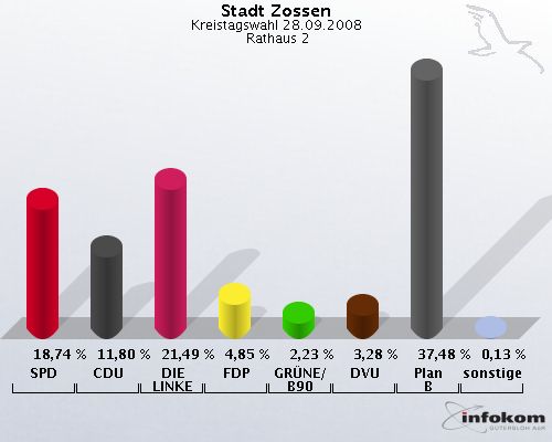 Stadt Zossen, Kreistagswahl 28.09.2008,  Rathaus 2: SPD: 18,74 %. CDU: 11,80 %. DIE LINKE: 21,49 %. FDP: 4,85 %. GRNE/B90: 2,23 %. DVU: 3,28 %. Plan B: 37,48 %. sonstige: 0,13 %. 