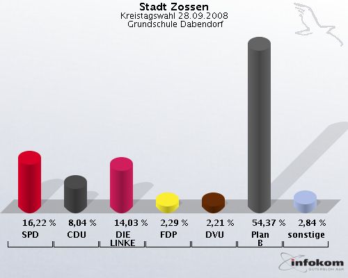 Stadt Zossen, Kreistagswahl 28.09.2008,  Grundschule Dabendorf: SPD: 16,22 %. CDU: 8,04 %. DIE LINKE: 14,03 %. FDP: 2,29 %. DVU: 2,21 %. Plan B: 54,37 %. sonstige: 2,84 %. 