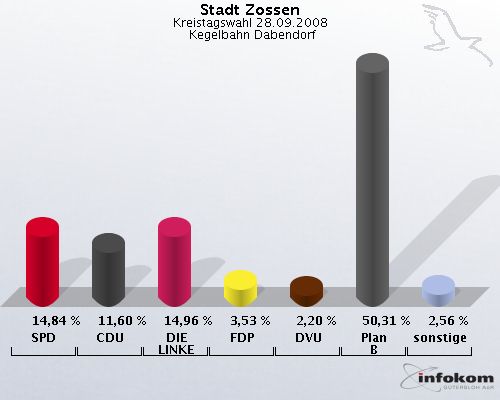 Stadt Zossen, Kreistagswahl 28.09.2008,  Kegelbahn Dabendorf: SPD: 14,84 %. CDU: 11,60 %. DIE LINKE: 14,96 %. FDP: 3,53 %. DVU: 2,20 %. Plan B: 50,31 %. sonstige: 2,56 %. 