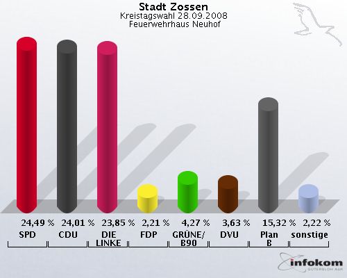 Stadt Zossen, Kreistagswahl 28.09.2008,  Feuerwehrhaus Neuhof: SPD: 24,49 %. CDU: 24,01 %. DIE LINKE: 23,85 %. FDP: 2,21 %. GRNE/B90: 4,27 %. DVU: 3,63 %. Plan B: 15,32 %. sonstige: 2,22 %. 