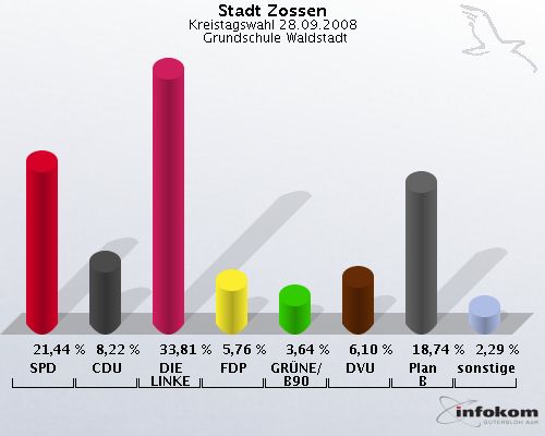 Stadt Zossen, Kreistagswahl 28.09.2008,  Grundschule Waldstadt: SPD: 21,44 %. CDU: 8,22 %. DIE LINKE: 33,81 %. FDP: 5,76 %. GRNE/B90: 3,64 %. DVU: 6,10 %. Plan B: 18,74 %. sonstige: 2,29 %. 