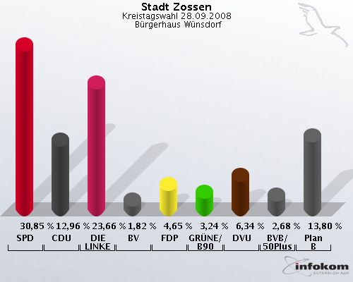 Stadt Zossen, Kreistagswahl 28.09.2008,  Brgerhaus Wnsdorf: SPD: 30,85 %. CDU: 12,96 %. DIE LINKE: 23,66 %. BV: 1,82 %. FDP: 4,65 %. GRNE/B90: 3,24 %. DVU: 6,34 %. BVB/50Plus: 2,68 %. Plan B: 13,80 %. 