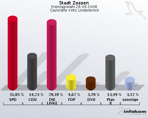 Stadt Zossen, Kreistagswahl 28.09.2008,  Gaststtte Voltz Lindenbrck: SPD: 31,05 %. CDU: 14,23 %. DIE LINKE: 29,39 %. FDP: 4,62 %. DVU: 3,70 %. Plan B: 13,49 %. sonstige: 3,52 %. 