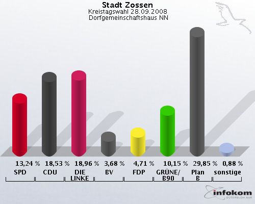 Stadt Zossen, Kreistagswahl 28.09.2008,  Dorfgemeinschaftshaus NN: SPD: 13,24 %. CDU: 18,53 %. DIE LINKE: 18,96 %. BV: 3,68 %. FDP: 4,71 %. GRNE/B90: 10,15 %. Plan B: 29,85 %. sonstige: 0,88 %. 