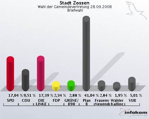 Stadt Zossen, Wahl der Gemeindevertretung 28.09.2008,  Briefwahl: SPD: 17,04 %. CDU: 9,51 %. DIE LINKE: 17,39 %. FDP: 2,34 %. GRNE/B90: 2,88 %. Plan B: 41,04 %. Frauenverein Nchst Neuendorf e.V.: 2,84 %. Whlergemeinschaft Kallinchen: 1,95 %. VUB: 5,01 %. 