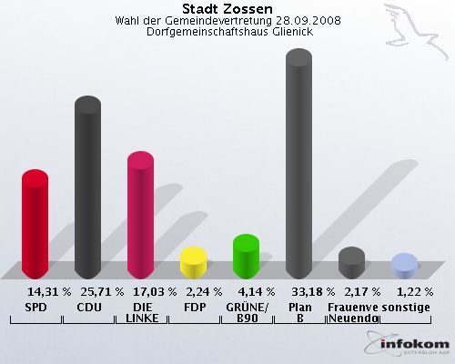 Stadt Zossen, Wahl der Gemeindevertretung 28.09.2008,  Dorfgemeinschaftshaus Glienick: SPD: 14,31 %. CDU: 25,71 %. DIE LINKE: 17,03 %. FDP: 2,24 %. GRNE/B90: 4,14 %. Plan B: 33,18 %. Frauenverein Nchst Neuendorf e.V.: 2,17 %. sonstige: 1,22 %. 