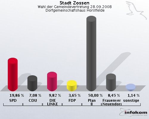 Stadt Zossen, Wahl der Gemeindevertretung 28.09.2008,  Dorfgemeinschaftshaus Horstfelde: SPD: 19,86 %. CDU: 7,08 %. DIE LINKE: 9,82 %. FDP: 3,65 %. Plan B: 50,00 %. Frauenverein Nchst Neuendorf e.V.: 8,45 %. sonstige: 1,14 %. 