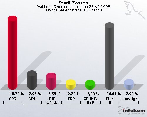 Stadt Zossen, Wahl der Gemeindevertretung 28.09.2008,  Dorfgemeinschaftshaus Nunsdorf: SPD: 40,79 %. CDU: 7,96 %. DIE LINKE: 6,69 %. FDP: 2,72 %. GRNE/B90: 2,30 %. Plan B: 36,61 %. sonstige: 2,93 %. 