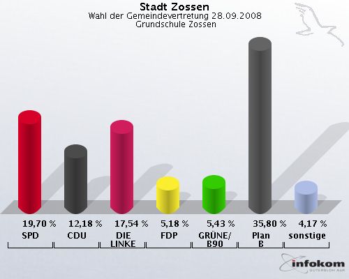 Stadt Zossen, Wahl der Gemeindevertretung 28.09.2008,  Grundschule Zossen: SPD: 19,70 %. CDU: 12,18 %. DIE LINKE: 17,54 %. FDP: 5,18 %. GRNE/B90: 5,43 %. Plan B: 35,80 %. sonstige: 4,17 %. 