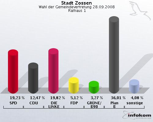 Stadt Zossen, Wahl der Gemeindevertretung 28.09.2008,  Rathaus 1: SPD: 19,23 %. CDU: 12,47 %. DIE LINKE: 19,82 %. FDP: 5,12 %. GRNE/B90: 3,27 %. Plan B: 36,01 %. sonstige: 4,08 %. 