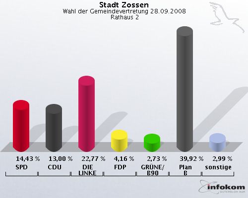 Stadt Zossen, Wahl der Gemeindevertretung 28.09.2008,  Rathaus 2: SPD: 14,43 %. CDU: 13,00 %. DIE LINKE: 22,77 %. FDP: 4,16 %. GRNE/B90: 2,73 %. Plan B: 39,92 %. sonstige: 2,99 %. 