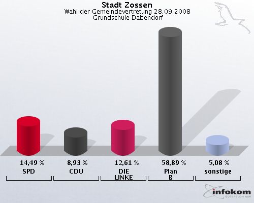 Stadt Zossen, Wahl der Gemeindevertretung 28.09.2008,  Grundschule Dabendorf: SPD: 14,49 %. CDU: 8,93 %. DIE LINKE: 12,61 %. Plan B: 58,89 %. sonstige: 5,08 %. 