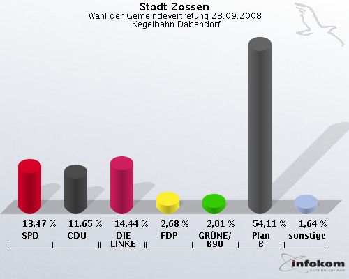 Stadt Zossen, Wahl der Gemeindevertretung 28.09.2008,  Kegelbahn Dabendorf: SPD: 13,47 %. CDU: 11,65 %. DIE LINKE: 14,44 %. FDP: 2,68 %. GRNE/B90: 2,01 %. Plan B: 54,11 %. sonstige: 1,64 %. 