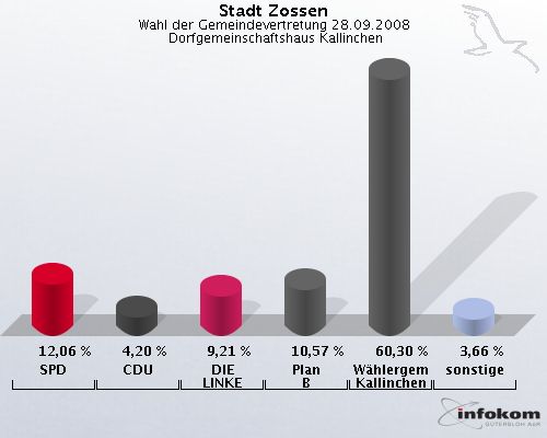 Stadt Zossen, Wahl der Gemeindevertretung 28.09.2008,  Dorfgemeinschaftshaus Kallinchen: SPD: 12,06 %. CDU: 4,20 %. DIE LINKE: 9,21 %. Plan B: 10,57 %. Whlergemeinschaft Kallinchen: 60,30 %. sonstige: 3,66 %. 