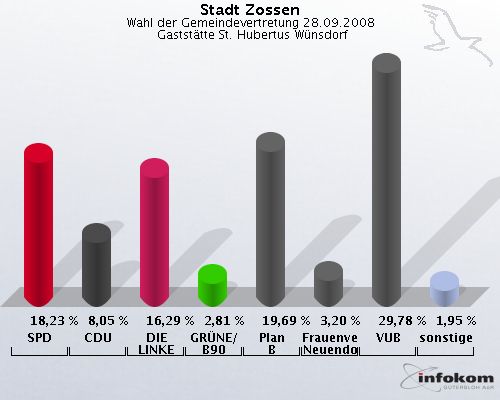 Stadt Zossen, Wahl der Gemeindevertretung 28.09.2008,  Gaststtte St. Hubertus Wnsdorf: SPD: 18,23 %. CDU: 8,05 %. DIE LINKE: 16,29 %. GRNE/B90: 2,81 %. Plan B: 19,69 %. Frauenverein Nchst Neuendorf e.V.: 3,20 %. VUB: 29,78 %. sonstige: 1,95 %. 