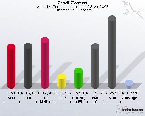Stadt Zossen, Wahl der Gemeindevertretung 28.09.2008,  Oberschule Wnsdorf: SPD: 15,03 %. CDU: 15,35 %. DIE LINKE: 17,56 %. FDP: 3,64 %. GRNE/B90: 5,93 %. Plan B: 15,27 %. VUB: 25,95 %. sonstige: 1,27 %. 