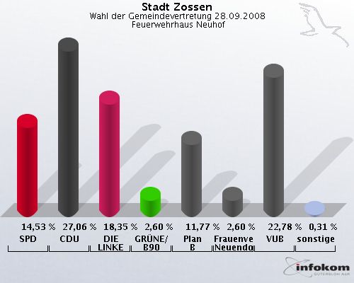 Stadt Zossen, Wahl der Gemeindevertretung 28.09.2008,  Feuerwehrhaus Neuhof: SPD: 14,53 %. CDU: 27,06 %. DIE LINKE: 18,35 %. GRNE/B90: 2,60 %. Plan B: 11,77 %. Frauenverein Nchst Neuendorf e.V.: 2,60 %. VUB: 22,78 %. sonstige: 0,31 %. 