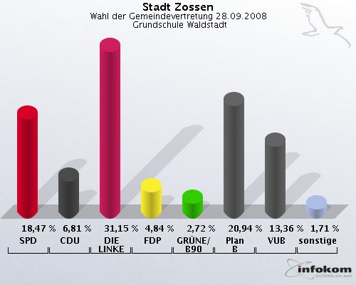 Stadt Zossen, Wahl der Gemeindevertretung 28.09.2008,  Grundschule Waldstadt: SPD: 18,47 %. CDU: 6,81 %. DIE LINKE: 31,15 %. FDP: 4,84 %. GRNE/B90: 2,72 %. Plan B: 20,94 %. VUB: 13,36 %. sonstige: 1,71 %. 