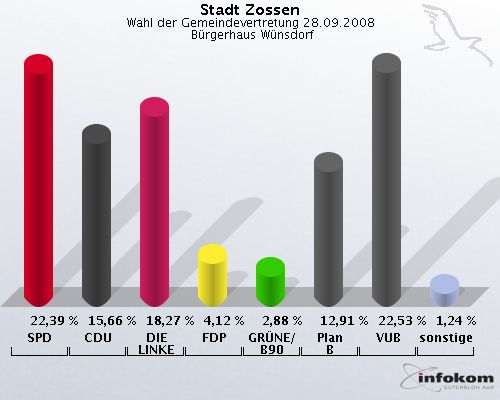 Stadt Zossen, Wahl der Gemeindevertretung 28.09.2008,  Brgerhaus Wnsdorf: SPD: 22,39 %. CDU: 15,66 %. DIE LINKE: 18,27 %. FDP: 4,12 %. GRNE/B90: 2,88 %. Plan B: 12,91 %. VUB: 22,53 %. sonstige: 1,24 %. 