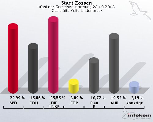 Stadt Zossen, Wahl der Gemeindevertretung 28.09.2008,  Gaststtte Voltz Lindenbrck: SPD: 22,99 %. CDU: 15,88 %. DIE LINKE: 25,55 %. FDP: 3,09 %. Plan B: 10,77 %. VUB: 19,53 %. sonstige: 2,19 %. 