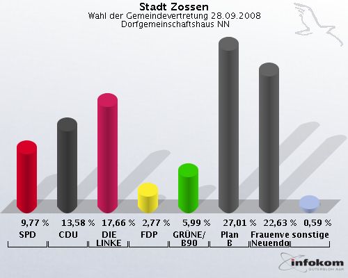 Stadt Zossen, Wahl der Gemeindevertretung 28.09.2008,  Dorfgemeinschaftshaus NN: SPD: 9,77 %. CDU: 13,58 %. DIE LINKE: 17,66 %. FDP: 2,77 %. GRNE/B90: 5,99 %. Plan B: 27,01 %. Frauenverein Nchst Neuendorf e.V.: 22,63 %. sonstige: 0,59 %. 