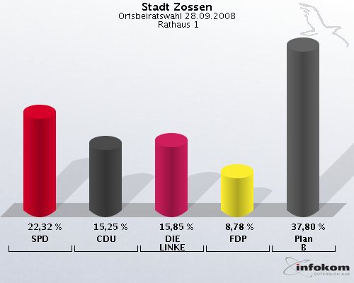 Stadt Zossen, Ortsbeiratswahl 28.09.2008,  Rathaus 1: SPD: 22,32 %. CDU: 15,25 %. DIE LINKE: 15,85 %. FDP: 8,78 %. Plan B: 37,80 %. 