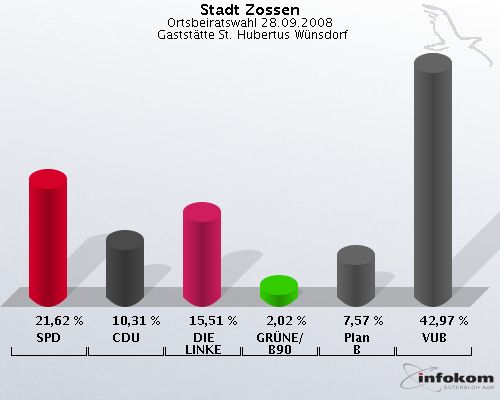 Stadt Zossen, Ortsbeiratswahl 28.09.2008,  Gaststtte St. Hubertus Wnsdorf: SPD: 21,62 %. CDU: 10,31 %. DIE LINKE: 15,51 %. GRNE/B90: 2,02 %. Plan B: 7,57 %. VUB: 42,97 %. 