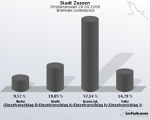 Stadt Zossen, Ortsbeiratswahl 28.09.2008,  Briefwahl Lindenbrck: Boche Einzelvorschlag Boche: 9,52 %. Kiwitt Einzelvorschlag Kiwitt: 19,05 %. Krawczyk Einzelvorschlag Krawczyk: 57,14 %. Voltz Einzelvorschlag Voltz: 14,29 %. 