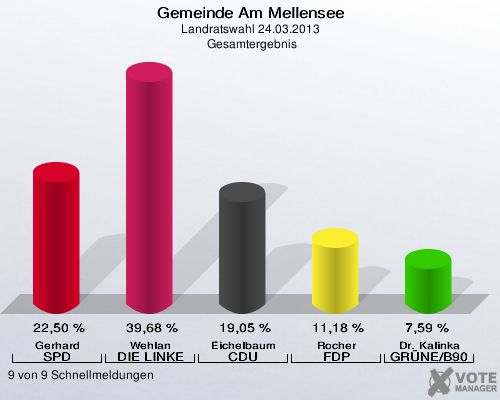 Gemeinde Am Mellensee, Landratswahl 24.03.2013,  Gesamtergebnis: Gerhard SPD: 22,50 %. Wehlan DIE LINKE: 39,68 %. Eichelbaum CDU: 19,05 %. Rocher FDP: 11,18 %. Dr. Kalinka GRÜNE/B90: 7,59 %. 9 von 9 Schnellmeldungen