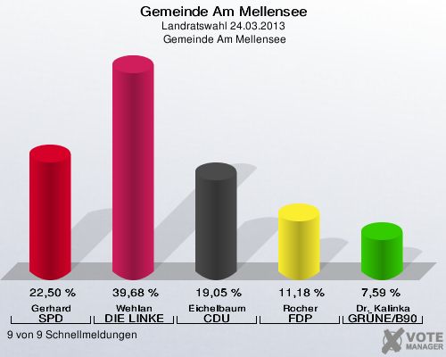 Gemeinde Am Mellensee, Landratswahl 24.03.2013,  Gemeinde Am Mellensee: Gerhard SPD: 22,50 %. Wehlan DIE LINKE: 39,68 %. Eichelbaum CDU: 19,05 %. Rocher FDP: 11,18 %. Dr. Kalinka GRÜNE/B90: 7,59 %. 9 von 9 Schnellmeldungen