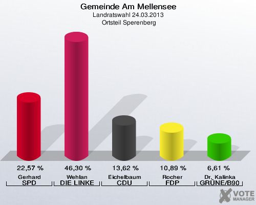 Gemeinde Am Mellensee, Landratswahl 24.03.2013,  Ortsteil Sperenberg: Gerhard SPD: 22,57 %. Wehlan DIE LINKE: 46,30 %. Eichelbaum CDU: 13,62 %. Rocher FDP: 10,89 %. Dr. Kalinka GRÜNE/B90: 6,61 %. 