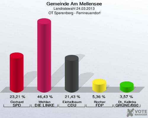 Gemeinde Am Mellensee, Landratswahl 24.03.2013,  OT Sperenberg - Fernneuendorf: Gerhard SPD: 23,21 %. Wehlan DIE LINKE: 46,43 %. Eichelbaum CDU: 21,43 %. Rocher FDP: 5,36 %. Dr. Kalinka GRÜNE/B90: 3,57 %. 