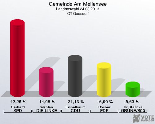 Gemeinde Am Mellensee, Landratswahl 24.03.2013,  OT Gadsdorf: Gerhard SPD: 42,25 %. Wehlan DIE LINKE: 14,08 %. Eichelbaum CDU: 21,13 %. Rocher FDP: 16,90 %. Dr. Kalinka GRÜNE/B90: 5,63 %. 
