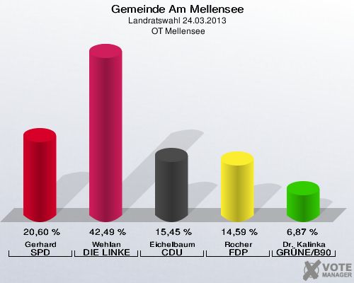 Gemeinde Am Mellensee, Landratswahl 24.03.2013,  OT Mellensee: Gerhard SPD: 20,60 %. Wehlan DIE LINKE: 42,49 %. Eichelbaum CDU: 15,45 %. Rocher FDP: 14,59 %. Dr. Kalinka GRÜNE/B90: 6,87 %. 