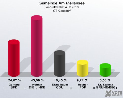 Gemeinde Am Mellensee, Landratswahl 24.03.2013,  OT Klausdorf: Gerhard SPD: 24,67 %. Wehlan DIE LINKE: 43,09 %. Eichelbaum CDU: 16,45 %. Rocher FDP: 9,21 %. Dr. Kalinka GRÜNE/B90: 6,58 %. 