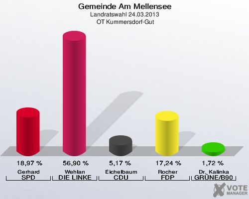 Gemeinde Am Mellensee, Landratswahl 24.03.2013,  OT Kummersdorf-Gut: Gerhard SPD: 18,97 %. Wehlan DIE LINKE: 56,90 %. Eichelbaum CDU: 5,17 %. Rocher FDP: 17,24 %. Dr. Kalinka GRÜNE/B90: 1,72 %. 