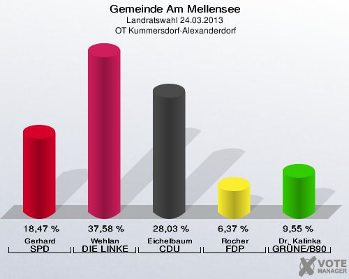 Gemeinde Am Mellensee, Landratswahl 24.03.2013,  OT Kummersdorf-Alexanderdorf: Gerhard SPD: 18,47 %. Wehlan DIE LINKE: 37,58 %. Eichelbaum CDU: 28,03 %. Rocher FDP: 6,37 %. Dr. Kalinka GRÜNE/B90: 9,55 %. 